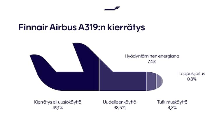 Odotukset ylittyivät: Finnairin A319-koneen hyödynnysaste oli 99,2% |  Finnair Suomi